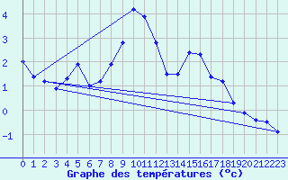 Courbe de tempratures pour Simplon-Dorf