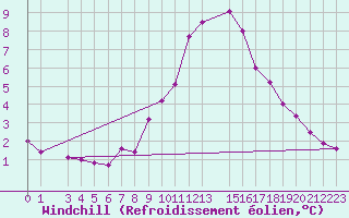 Courbe du refroidissement olien pour Tafjord