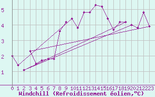 Courbe du refroidissement olien pour Kufstein