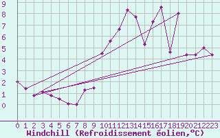 Courbe du refroidissement olien pour Courcouronnes (91)