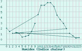 Courbe de l'humidex pour Bad Marienberg