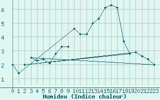 Courbe de l'humidex pour Idre