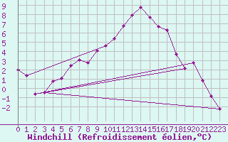 Courbe du refroidissement olien pour Preitenegg