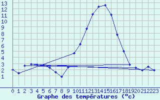 Courbe de tempratures pour Tamarite de Litera