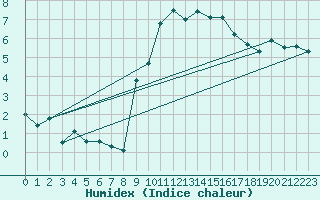 Courbe de l'humidex pour Vila Real