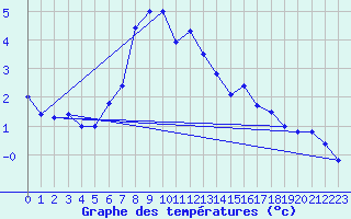 Courbe de tempratures pour Brunnenkogel/Oetztaler Alpen