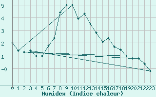 Courbe de l'humidex pour Brunnenkogel/Oetztaler Alpen