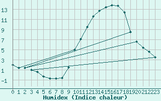 Courbe de l'humidex pour Merendree (Be)