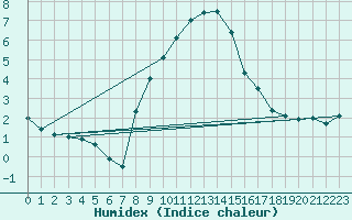 Courbe de l'humidex pour Andau