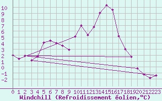 Courbe du refroidissement olien pour Bad Mitterndorf
