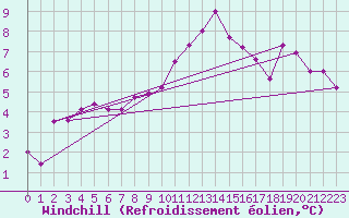 Courbe du refroidissement olien pour Cevio (Sw)