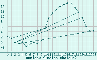 Courbe de l'humidex pour Cazaux (33)