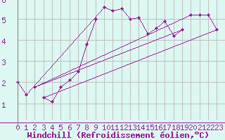 Courbe du refroidissement olien pour Luedenscheid