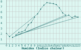 Courbe de l'humidex pour Alpinzentrum Rudolfshuette