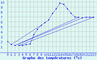 Courbe de tempratures pour Colmar (68)