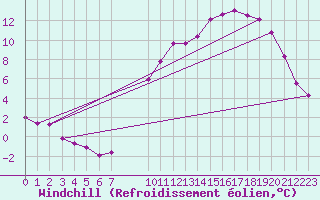 Courbe du refroidissement olien pour Grandfresnoy (60)
