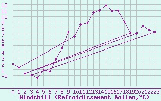 Courbe du refroidissement olien pour Askov