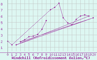 Courbe du refroidissement olien pour Thnes (74)