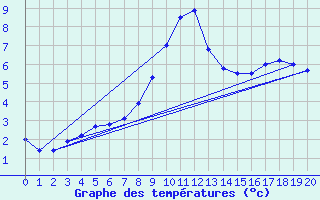 Courbe de tempratures pour Thnes (74)