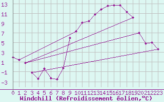 Courbe du refroidissement olien pour Embrun (05)