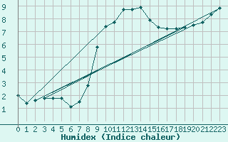 Courbe de l'humidex pour Prestwick Rnas