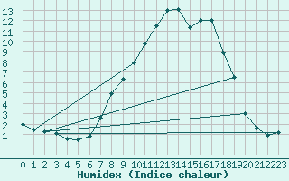 Courbe de l'humidex pour La Molina