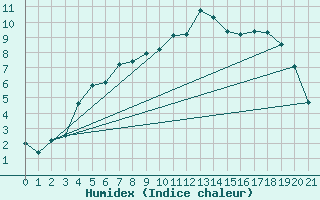 Courbe de l'humidex pour Karesuando