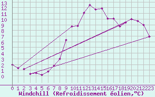 Courbe du refroidissement olien pour Roissy (95)
