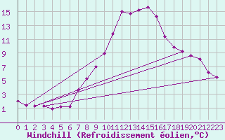 Courbe du refroidissement olien pour Sinnicolau Mare