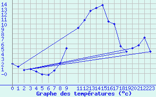 Courbe de tempratures pour Aflenz