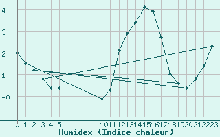 Courbe de l'humidex pour Bannay (18)