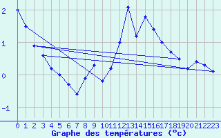 Courbe de tempratures pour La Brvine (Sw)