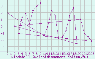 Courbe du refroidissement olien pour Col des Saisies (73)