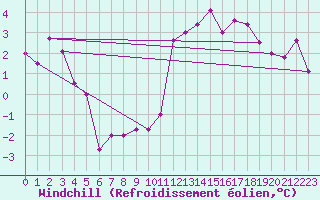 Courbe du refroidissement olien pour Le Touquet (62)