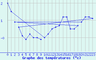 Courbe de tempratures pour Guret (23)