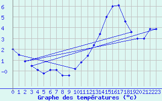 Courbe de tempratures pour Silly (Be)