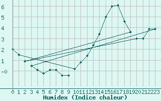 Courbe de l'humidex pour Silly (Be)