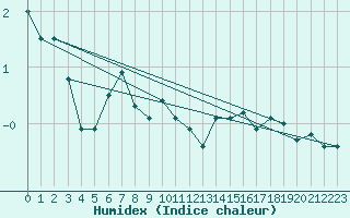 Courbe de l'humidex pour Saentis (Sw)