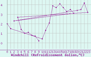 Courbe du refroidissement olien pour Caen (14)