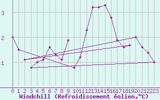 Courbe du refroidissement olien pour Paris Saint-Germain-des-Prs (75)
