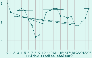 Courbe de l'humidex pour Zeebrugge