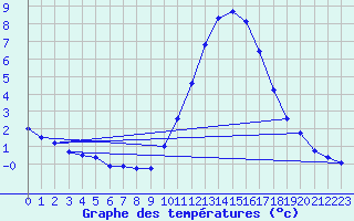 Courbe de tempratures pour Brux (86)