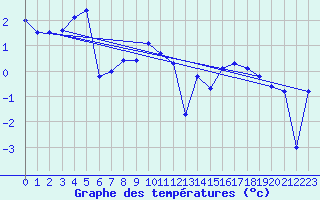 Courbe de tempratures pour Myken