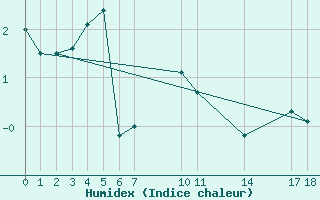 Courbe de l'humidex pour Myken