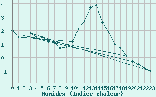 Courbe de l'humidex pour Stoetten