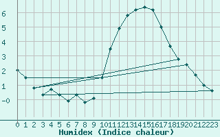 Courbe de l'humidex pour Argers (51)