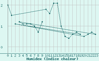 Courbe de l'humidex pour Pello