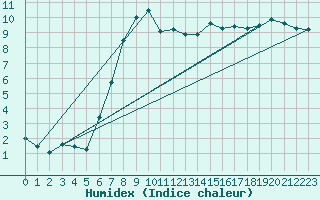 Courbe de l'humidex pour Goettingen