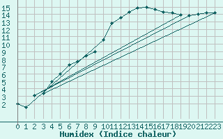 Courbe de l'humidex pour Diepenbeek (Be)