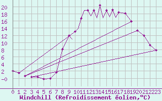 Courbe du refroidissement olien pour La Seo d